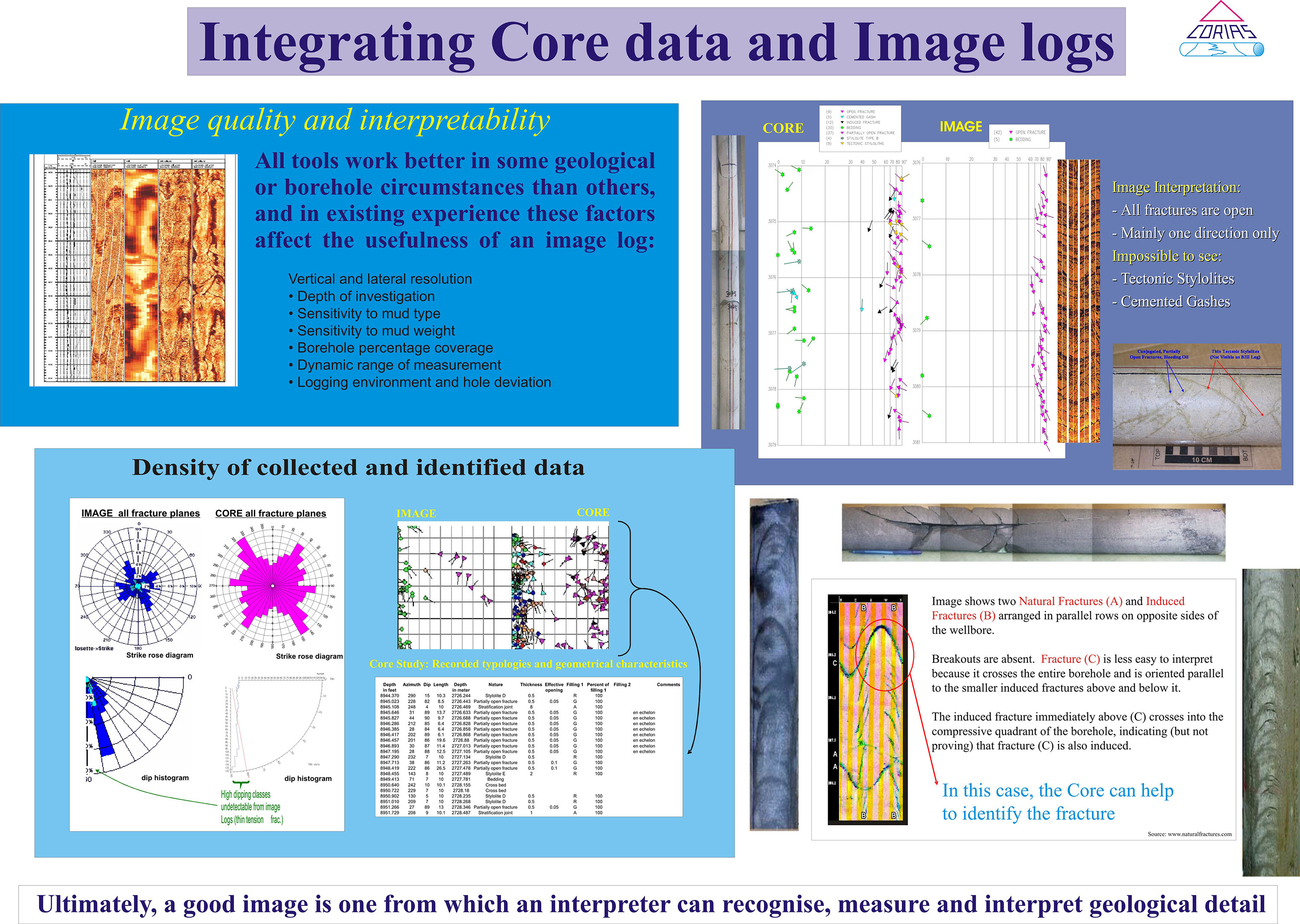 Corias Integrating core data and image logs
